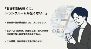 有楽町駅直結や徒歩数分圏内にトランクルームが見つからない難易度の高さについて説明するスライド