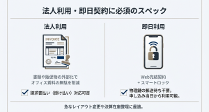 法人利用の請求書払いやスマートロックによる即日契約に対応したスペック