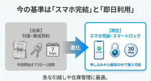 : 従来の対面・郵送契約（利用開始まで数日）と、現在のスマホ完結・スマートロック（最短30分で利用可能）を比較した図解。