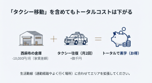 遠くの安い倉庫を借りてタクシー移動してもトータルコストはお得になる計算