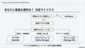 あなたに最適な六本木のトランクルーム選び方決定マトリクス
