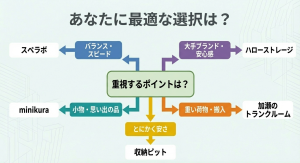 重視するポイント（バランス、安心感、搬入、価格、小物）に応じたトランクルーム選びのフローチャート図。