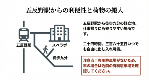 五反野駅からスペラボの施設まで徒歩九分であることを示すシンプルなマップ図。
