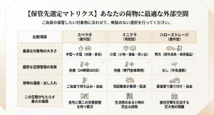 保管したい対象物に合わせて最適な外部空間を選ぶためのマトリクス表。スペラボ、minikura、ハローストレージの特徴と最適な対象物の大きさ、空調管理の有無を比較