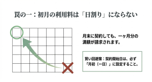 月末契約は損で月初契約が得であることを示す上昇グラフのイラスト。
