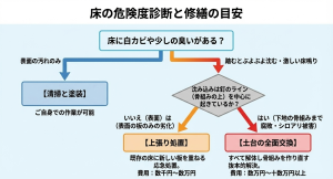 床の白カビや臭い、踏んだ時の沈み込みなどの症状から、清掃と塗装、上張り処置、土台の全面交換を判断する危険度診断と修繕費用のフローチャート