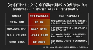 床下収納で保管を避けるべきNGアイテムのリスト。生鮮食品、開封済みの食品、ダンボールなどの紙類、精密機器などを排除すべき決定的な理由をまとめたマトリクス表