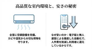 全室完備の空調設備と、人件費を削減する電子錠（スマートロック）のアイコン。
