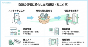 衣類保管に特化した宅配型トランクルームのミニクラ