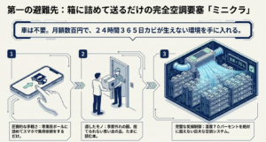 箱に詰めてスマホで集荷依頼する完全空調の宅配型トランクルームミニクラ