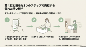 スマホで完結するminikuraの簡単な利用手順(専用箱の取り寄せ・梱包・集荷)
