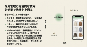 minikura、リネット、カジタクの機能・速度と価格によるマトリクス比較