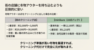minikuraの10点パックと街のクリーニング店の冬物アウター料金・手間の比較
