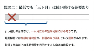 短期解約には違約金があり、一ヶ月だけの短期利用には不向きであることを示すバツ印の図解。