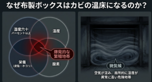 カビが爆発的に繁殖する4つの条件と微気候PAGE 3(弱点は紙の芯) H3: 布製収納ボックスのカビ取りとエタノールの罠 の直下（またはH4: エタノール殺菌が「NG」となる構造的理由の直前）fabric-box-paper-core布製ボックスの最大の弱点である内部の紙の芯PAGE 4(3つの重大な被害) H3: 布製収納ボックスがカビ臭い時の重大なリスク の直下mold-damage-risksカビ臭いボックスがもたらす衣類や健康への被害と退去費用PAGE 5(手入れ厳禁/ドロドロ) H4: エタノール殺菌が「NG」となる構造的理由 の直下do-not-use-ethanolエタノールや漂白剤による手入れが厳禁な理由PAGE 6(防護準備・密閉・処分) H4: 安全で確実な捨て方と注意点 の直下、表の直前how-to-dispose-moldy-box黒カビが生えた収納ボックスの安全な捨て方PAGE 7(根本解決は素材か場所) H2: 布製収納ボックスのカビを防ぐ究極の外部保管 の直下fundamental-solution-material-or-placeカビの根本的な解決策は素材か場所の変更PAGE 8(アストロ社製不織布) H4: アストロ不織布ケースの驚くべき実力 の直下（商品リンクの直前）astro-nonwoven-fabric-case通気性抜群のアストロ社製不織布収納ケースPAGE 9(自宅環境の限界) H4: どんなに優れた製品でも環境には勝てない の直下home-vs-pro-environment自宅環境の限界とプロの空調設備の比較PAGE 10(宅配型ミニクラ) H3: 宅配型ミニクラで布製収納ボックスのカビ対策 の直下（アフィリエイトリンクの直前）minikura-delivery-storage衣類保管に特化した宅配型トランクルームのミニクラPAGE 11(屋内型スペラボ) H3: 屋内スぺラボで布製収納ボックスのカビを防止 の直下（アフィリエイトリンクの直前）spacelab-indoor-storage季節家電も守る明るく清潔な屋内型トランクルームのスペラボPAGE 12(屋外コンテナの危険性) H4: コンテナ型（屋外）とビル型（屋内）の決定的な違い の直下hello-storage-indoor-vs-outdoor衣類保管における屋内型と屋外コンテナ型の違いと注意点PAGE 13(ソリューション比較) H4: その場しのぎの対策からの脱却 の直前mold-prevention-solutions-comparison目的別のカビ対策ソリューション比較表PAGE 14(結論・メッセージ) 記事の最後「素材選びと保管場所の変更が最適解」の文章の直下comfortable-storage-life大切な衣類を守る根本的な解決策のまとめ