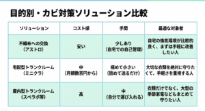 目的別のカビ対策ソリューション比較表