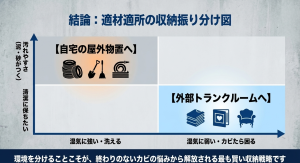 湿気に強い・洗えるものは自宅の屋外物置へ、湿気に弱い・カビたら困るものは外部トランクルームへ分ける適材適所の収納振り分け図