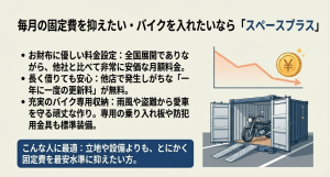 毎月の固定費を抑えたい・バイクを入れたいならスペースプラス