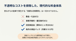 不透明なコストを排除した現代的な料金体系