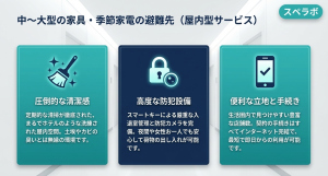 圧倒的な清潔感と高度な防犯設備、便利な立地を備えた屋内型トランクルームのスペラボ