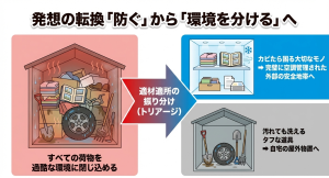 すべての荷物を過酷な環境に閉じ込めるのではなく、カビたら困る大切なモノは外部へ、タフな道具は自宅へ分ける適材適所の振り分け(トリアージ)の図解