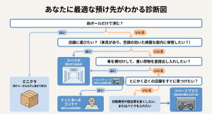 あなたに最適な預け先がわかる目的別診断図