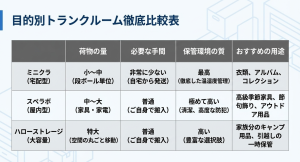 ミニクラ、スペラボ、ハローストレージの荷物の量、必要な手間、保管環境の質、おすすめの用途を比較した表