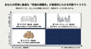 荷物のサイズと出し入れ頻度で最適な避難先がわかるトランクルーム判断マトリクス