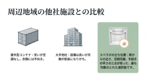 屋外型コンテナ、大手他社ビル、スペラボの綺麗な室内を比較しているイラスト。