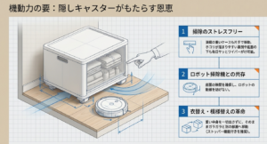 隠しキャスター付きの収納ケースの下にフロアワイパーやロボット掃除機を通し、スムーズに掃除を行っているイラスト