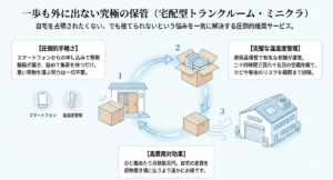 スマートフォンで手軽に申し込みでき、完璧な温湿度管理を誇る宅配型トランクルームの利用手順