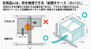 引き出し式の手間を解消し、開閉スペース不要で上下自由にアクセスできる前開き式収納ケースのメリット