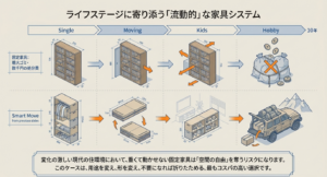 単身、引っ越し、子育て、趣味とライフステージが変わっても、解体や組み替えで柔軟に対応できるモジュール収納の展開図