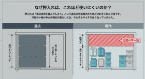 過去の三つ折り布団収納と、現代の洋服収納における押入れの奥行き50cmと30cmの空間の不一致を示す比較図