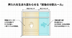 押入れを手前約50センチの黄金スペースと、奥約30センチの風の通り道に分割してカビを防ぐルール