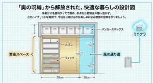 カバコやフィッツなどの便利グッズで手前50cmを極め、あぶれた荷物はミニクラへ逃がすハイブリッドな押入れ収納設計図