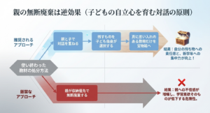教材の処分において親の無断廃棄を避け、子ども自身に選択させる対話のアプローチ